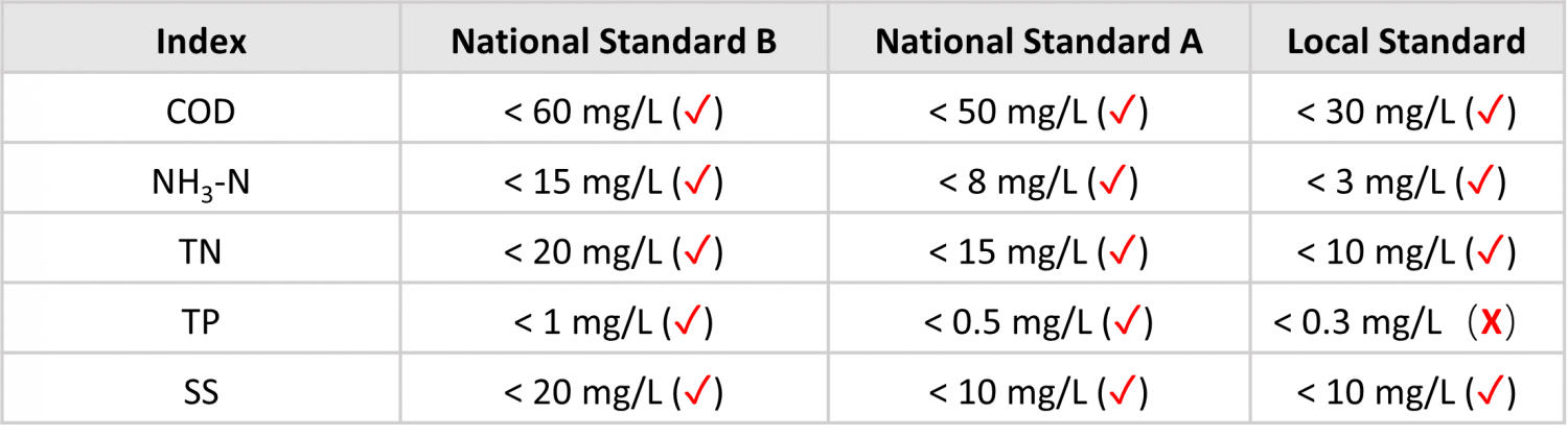 Standard Checklist Baima China